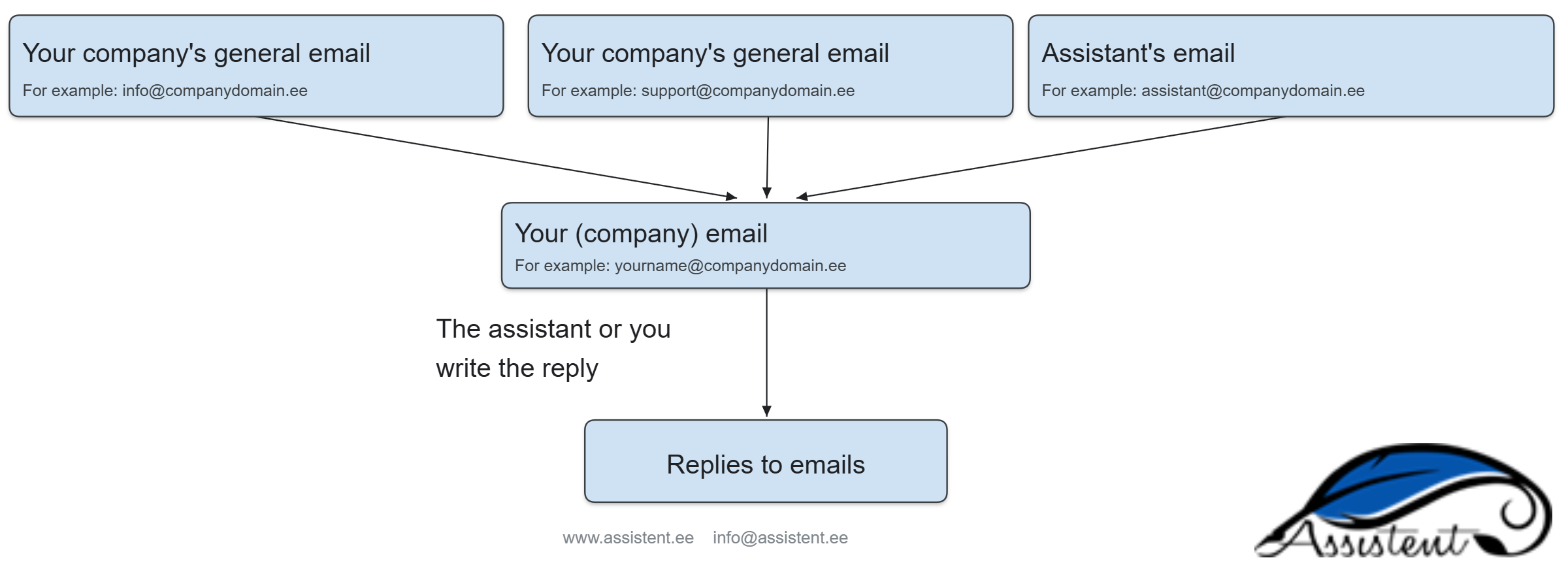 Email flow: the assistant has access to your inbox
