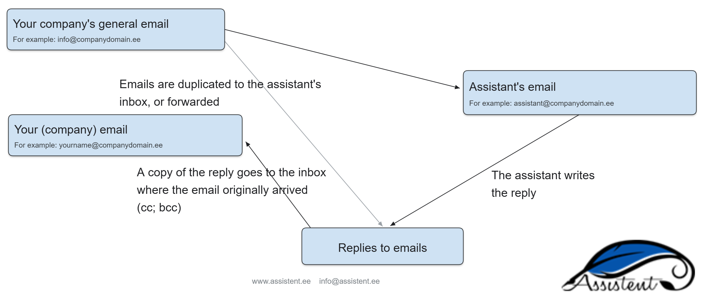 Email flow: emails sent from the assistant inbox, option A