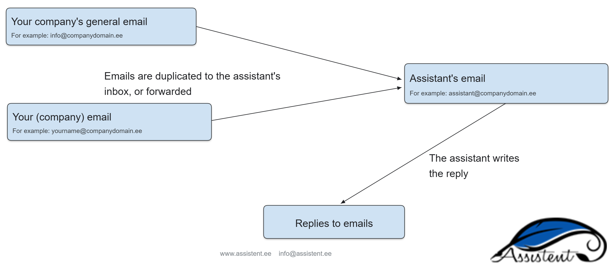 Email flow: emails sent from the assistant inbox, option B