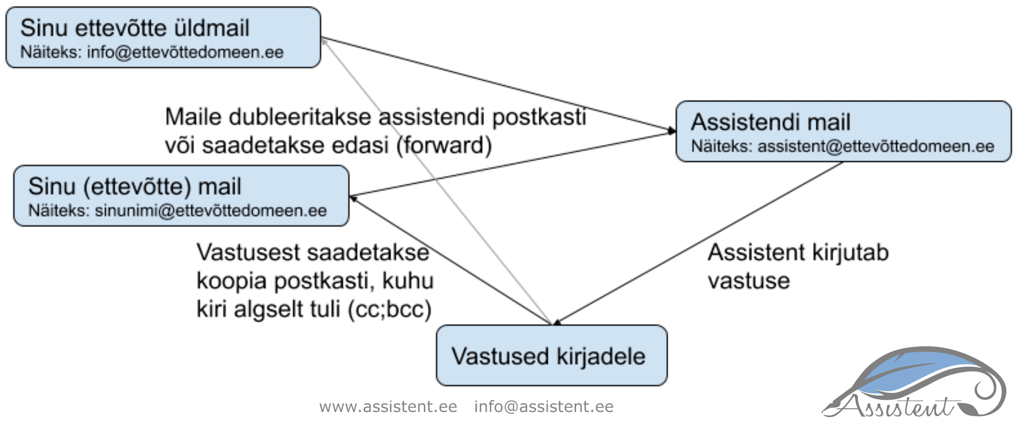mail assistendile - variant 1 - info@assistent.ee +372 5680 0084