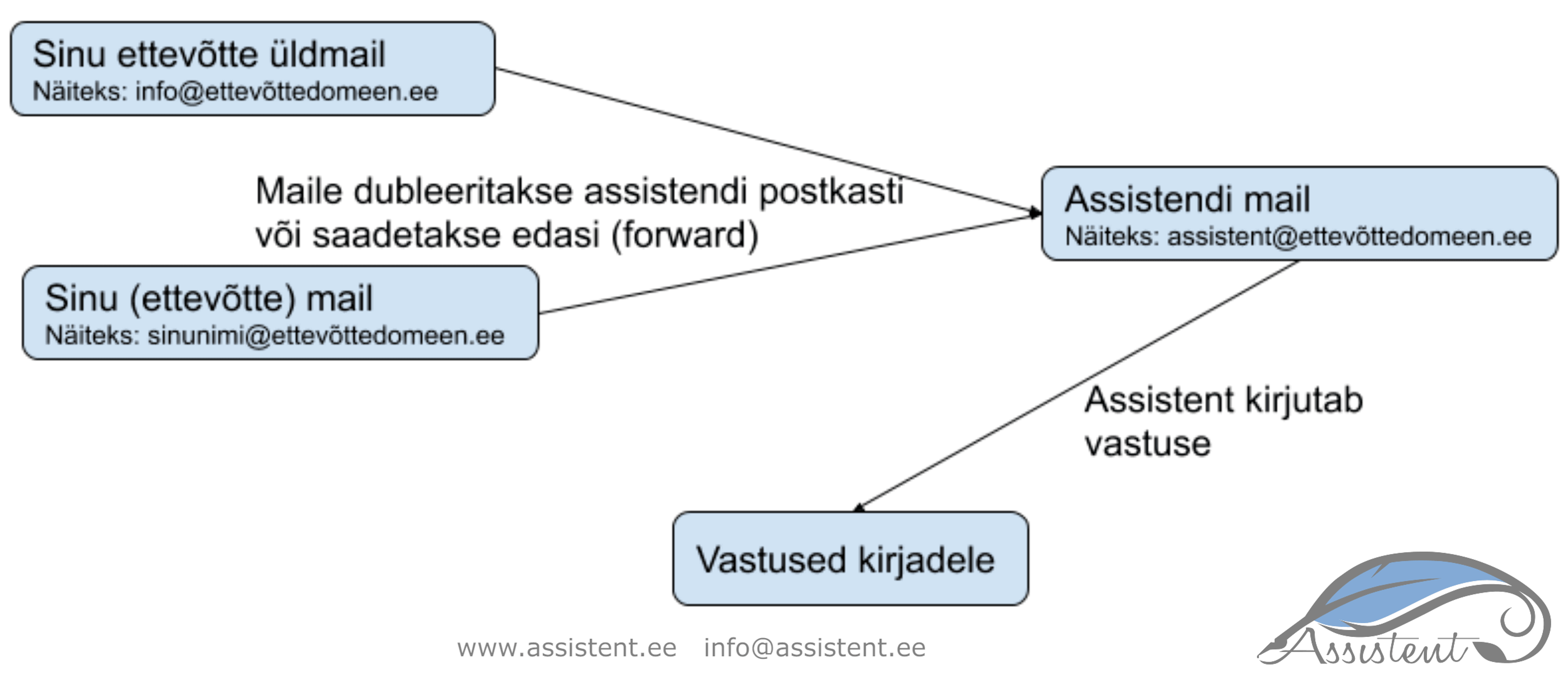 mail assistendile - variant 2 - info@assistent.ee +372 5680 0084