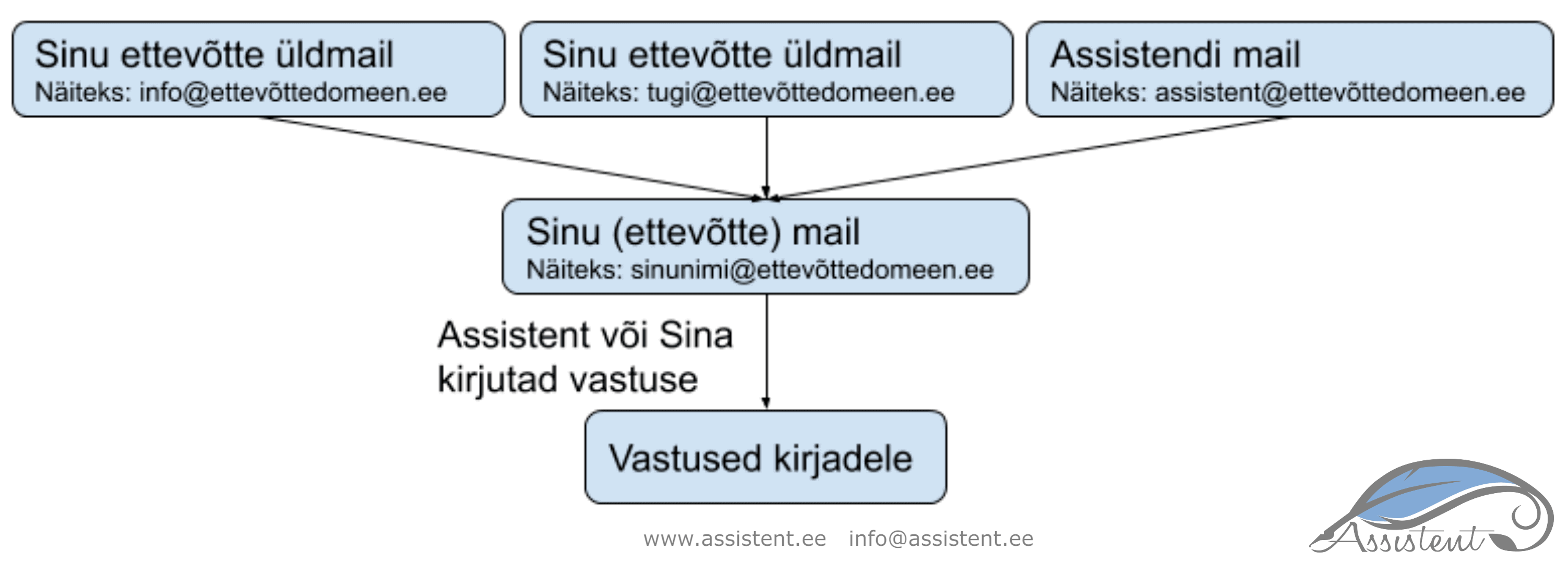 mailile saab ligi ka assistent - info@assistent.ee +372 5680 0084